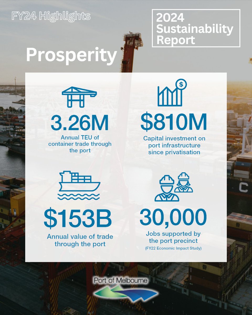Port of Melbourne is committed to serving the people and economy of Victoria. Since 2016, we have invested more than $810 million in port infrastructure, allowing $153 billion worth of trade through the port, supporting jobs and businesses.

Our 2024 Sustainability Report,