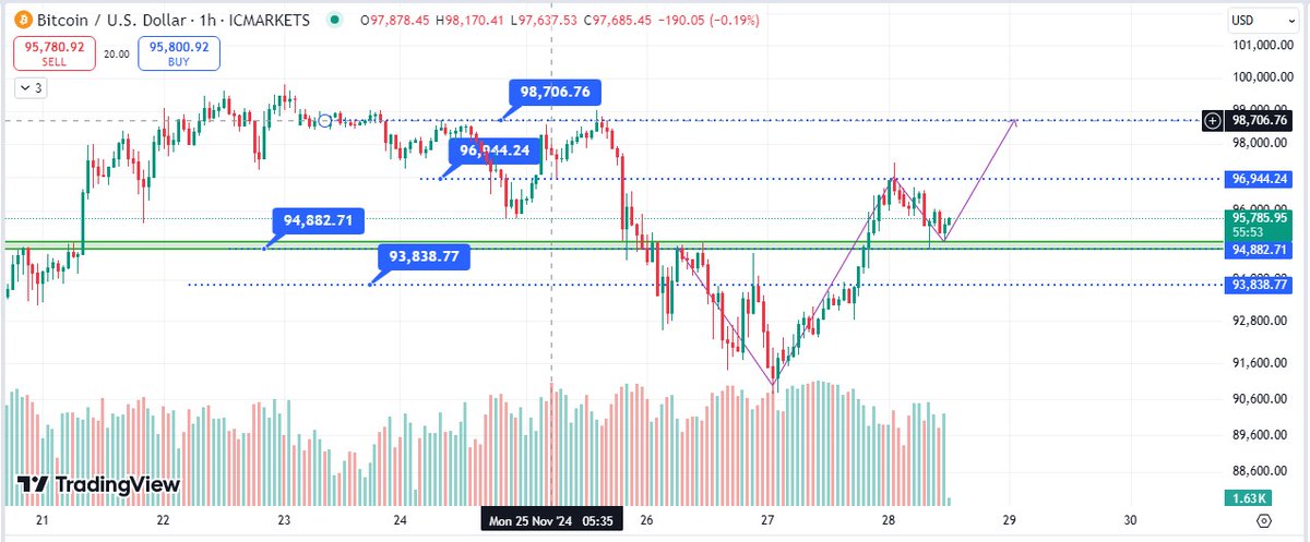 MoonCrypto__'s tweet photo. #BTCUSD has break on the upper side last day and 

currently taken a retest and made a support at breakout 

levels it can test again 97000 to 98000 from current 

levels. Levels are marked on the chart  JOIN GROUP FOR 

 #BTC #BitcoinPrice $BTCUSD https://t.co/i3Xh0CCnQ3