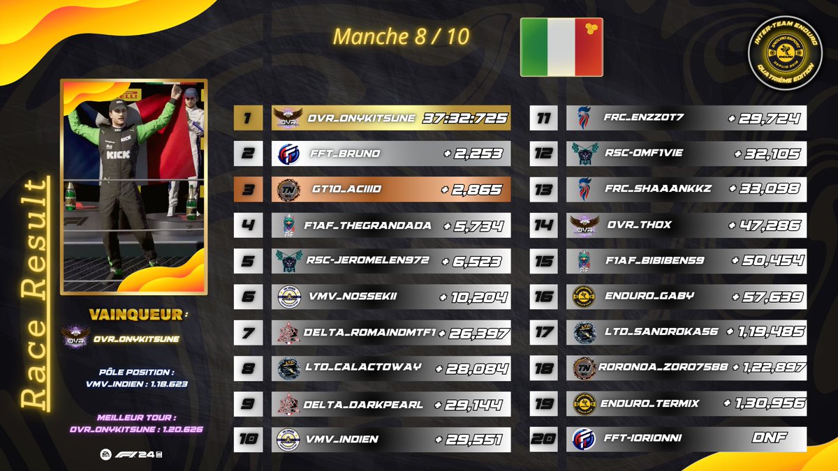Enduro eSport (@enduro_esport) on Twitter photo 🐝 RACE RESULTS / Enduro Inter-team 4 🐝
La <a href="/OVR_EsportF1/">Optimum Velocity Racing</a> reprends ses droits sur la piste avec une sixième victoire et cette fois-ci sur Monza , dexième podium consécutif pour la <a href="/FrFormulaTeam/">French Formula Team</a> et premier podium de l'équipe neutre 👊 🐝 RACE RESULTS / Enduro Inter-team 4 🐝
La <a href="/OVR_EsportF1/">Optimum Velocity Racing</a> reprends ses droits sur la piste avec une sixième victoire et cette fois-ci sur Monza , dexième podium consécutif pour la <a href="/FrFormulaTeam/">French Formula Team</a> et premier podium de l'équipe neutre 👊