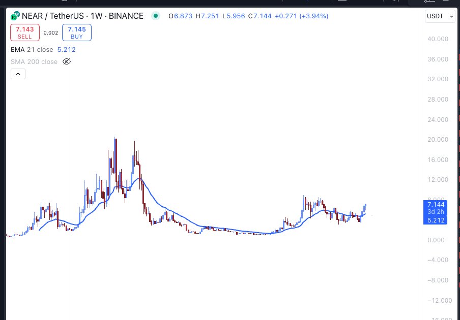 20Alts's tweet photo. $NEAR   L1/AI.. isn't that looking bullish? https://t.co/4sN9pCfVuq