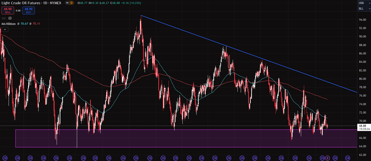 TradesNQ's tweet photo. $CL Daily https://t.co/vS1vbDpb6I