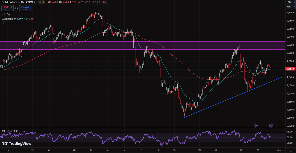 TradesNQ's tweet photo. $GC Futures 1 Hour https://t.co/uRU6wUN3T8