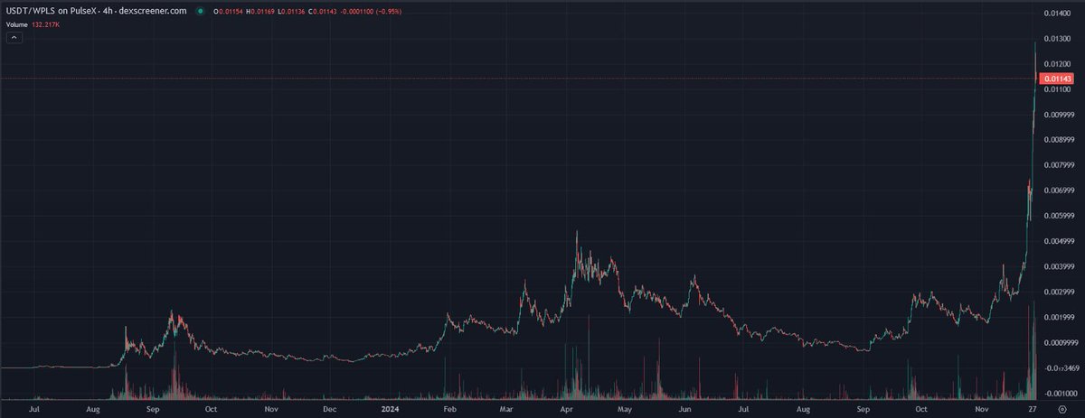 🪂It seems that the $USDT / $WPLS pair on #Pulsechain  is pumping quite a bit. I can't remember exactly when the snapshot was taken but must've been a year ago or so. If you held stables or majors on Ethereum you probably got a mirrored version of those on Pulsechain as an