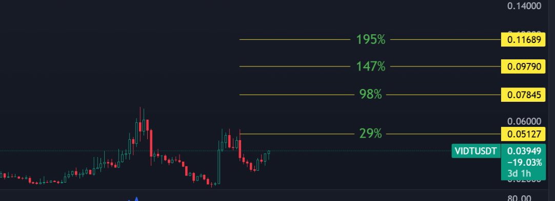 نوع الصفقة: متوسطة وقريب
اسم العملة :  VIDT
المنصة :binance-kucoin-Mexc
سعر الشراء: 0.0394
الاهداف القريبة:
(29.5%)0.051-1️⃣
الاهداف المتوسطة:
(98%)0.078-2️⃣
(147%)0.097-3️⃣‌
(195%‌)0.116-4️⃣
(%)-5️⃣
نسبة الدخول 10% من راس المال