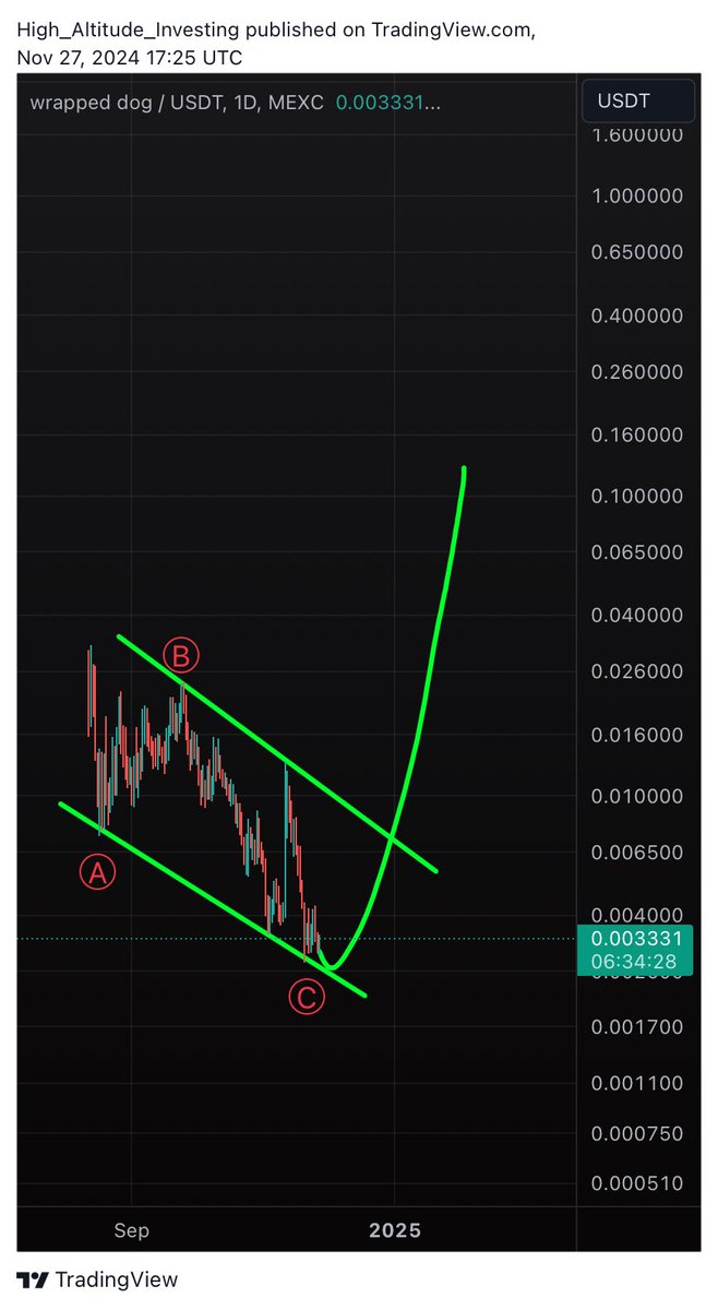 HighAltitudeInv's tweet photo. It really is this simple. $wDOG https://t.co/KLZiqQXuep