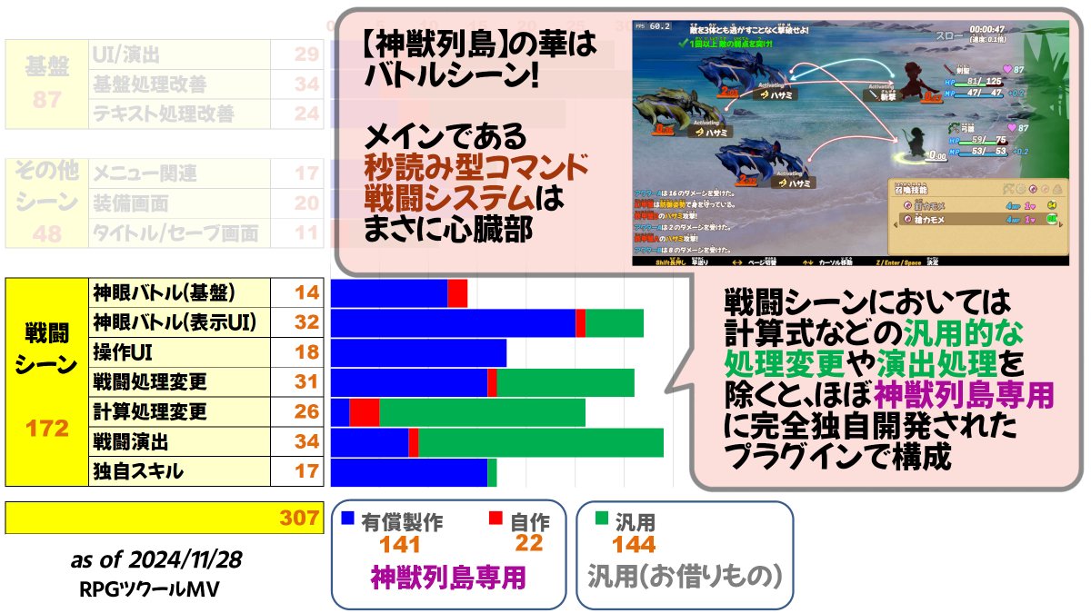 rpgmakervm's tweet image. #もらいでー #ゲーム制作  
&quot;バトル特化型ノンフィールドRPG&quot;【神獣列島】🐲 
体験版リリース後も少しずつ後続開発を進めています。
本作はRPGツクールMVをベースにしているのですが、利用しているプラグイン数の内訳について最新情報を整理してみたのでご紹介します🥰