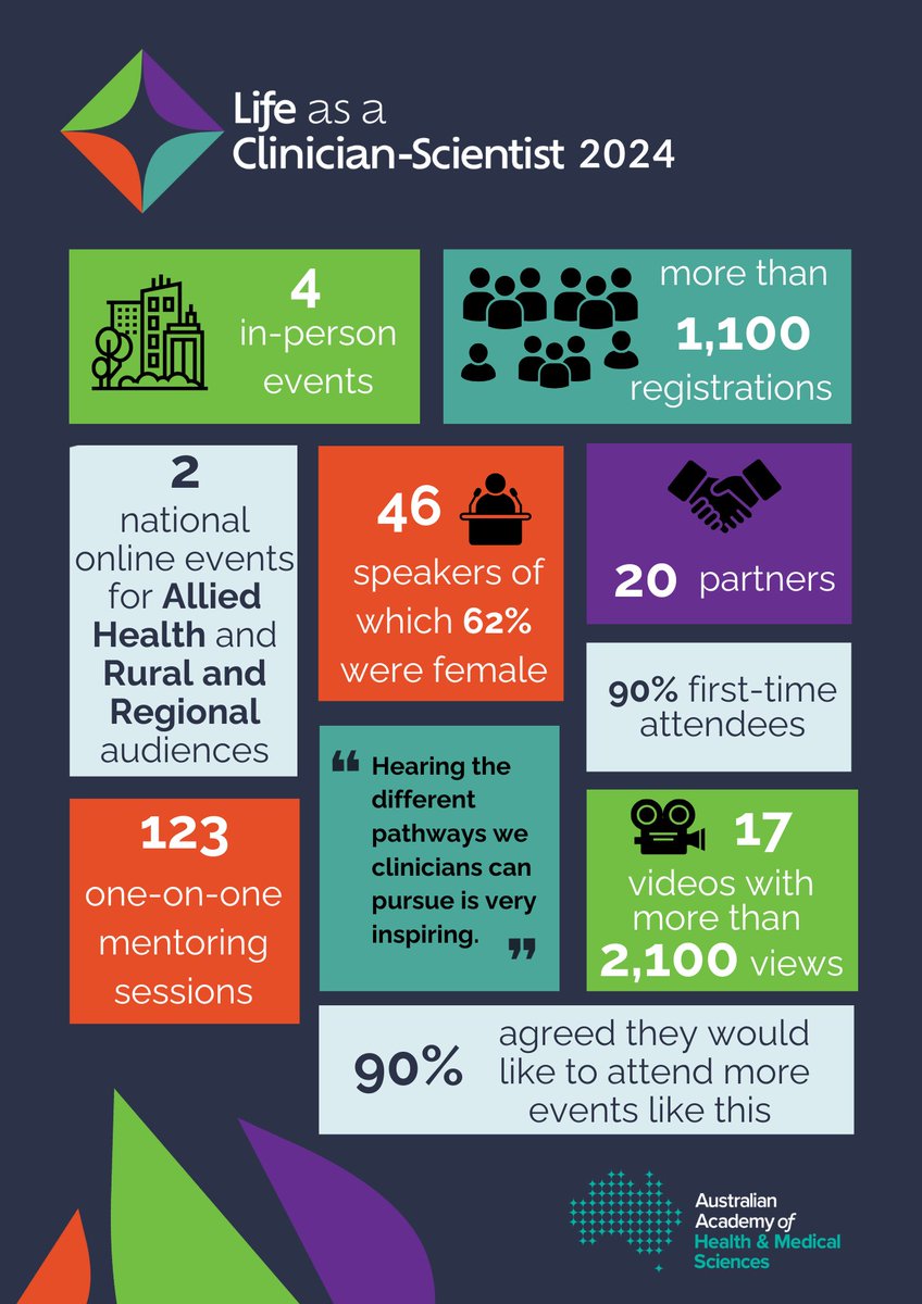 I've loved being a Mentee within the @aahms! Their Life as a Clinician-Scientist offering  been instrumental in confirming my identity as a researcher grounded in clinical contexts. Check out this group! mailchi.mp/aahms/life-as-…