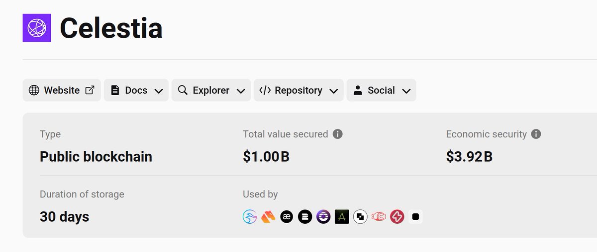 Celestia just hit $1B in Total Value Secured

l2beat.com/data-availabil…