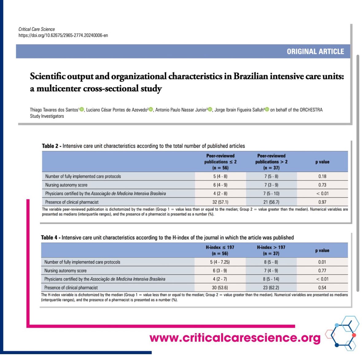 🔬Is #ICU research activity associated w/better organization &amp; care delivery?

➡️ Secondary analysis of   #ORCHESTRA study;
🇧🇷 93 ICUs;
➡️ Scientific productivity &amp; research activities were assessed, using indicators of care for comparison

criticalcarescience.org/article/scient…
#FoaMed #FOAMcc