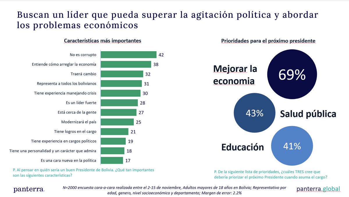 🇧🇴 Hoy comparto la segunda parte de los resultados de una encuesta nacional que encargué para proporcionar información clara y veraz a todos los bolivianos 🇧🇴. Este post se centra en las demandas del pueblo boliviano 🇧🇴 y sus expectativas para el próximo Presidente.

La vida es