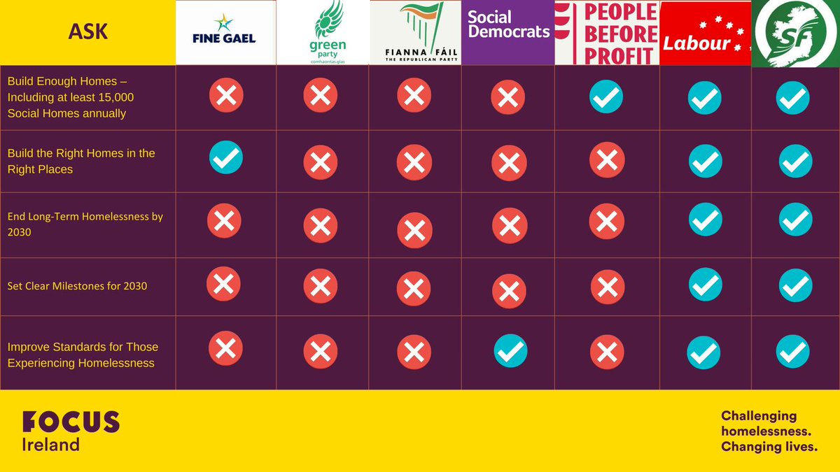 Here's a couple of charts to guide on how to vote in #GE2024 in #Ireland 
Let's start with commitments on housing / homelessness from <a href="/FocusIreland/">Focus Ireland</a>