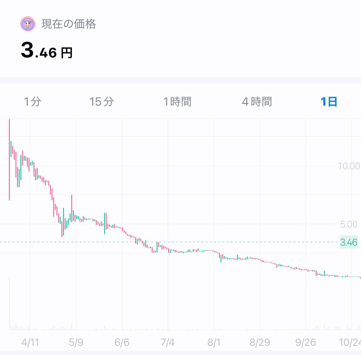 IHayato's tweet photo. 【金融庁がBybit、Bitgetなどに警告。これからどうなる？】

イケハヤです。

今日はニュース解説いきましょう。

昨日、金融庁が海外の仮想通貨取引所に対して新たな警告を発表しました。

日本では仮想通貨取引所は「登録制（免許制）」となっています。

海外取引所は「無登録で日本居住者に向けて取引所ビジネスを展開している」ため、警告が発せられた次第です。

今回警告を受けたのは、

・KuCoin
・Bitcastle
・Bybit
・MEXC
・Bitget

で、日本のユーザーにも人気の取引所ですね。

なお、Bybit、MEXC、Bitgetは2023年4月にも警告が出されています。

なぜこのタイミングで警告が出されたのか、そしてこれから業界はどうなっていくのか。

仮想通貨投資家で、クリプト関連の事業も手掛けるイケハヤの視点から解説していきます。

====

まず重要なポイントとして、警告の有無にかかわらず、「利用者」に対しては処罰などはないので安心してください。

上記の取引所を使ったら逮捕、みたいな話ではありません。

事情を知らない方からすると、

「無登録の海外取引所なんて使わなければいいじゃん」

と思うかもしれませんが、これがそう簡単な話でもなく……。

日本の取引所は、正直言って、海外取引所よりサービスレベルが低いのです。

・取扱銘柄が極端に少ない
・流動性（取引高）が小さい
・「販売所」のスプレッド（手数料）が高すぎる
・新規上場（IEO）の審査が謎
・入出金時のマルチチェーン対応が未熟
・レバレッジ取引の規制が厳しい（最大2倍）

利用者的な観点では「銘柄数の少なさ」は、普通にしんどいですね。

たとえば、日本でも利用者が多い「Solana（SOL）」は、なんとcoincheck, bitFlyerに上場してません……（！）

SOLは世界的にも人気で、時価総額も上位10位以内に入っている通貨です。

主要取引所で扱いがないのは、ちょっと理解できません……（海外の方にこの状況を教えたら、かなり驚いてました）

SOLにとどまらず、海外では当たり前に上場している銘柄の多くは、日本の取引所では手に入りません。

時価総額50位以内では、たとえば

・ICP
・SEI
・KAS
・STX
・MNT

などは国内で扱いがありません。

ICP、SEIあたりは仕事上、触るシーンもありそうなもんなんですが……。

もちろん最近話題の「ミームトークン」なんて、ほぼほぼ上場してません。

そんなわけで、銘柄数が少なすぎる関係で「無認可の海外取引所を利用せざるをえない」ケースは割と出てきてしまうのです。

====

一方で、今回の警告により、これらの海外取引所は今後、日本でのサービス提供が難しくなる可能性が高いです。

実際、過去には「Binanceグローバル版」「OKX」「Gate」などの取引所が、「日本人締め出し」を行なっています。

（Gateより）

日本は仮想通貨の取引人口も少なく（税率が高いのも理由のひとつ）、金融庁の規制に向き合うほど旨味がある市場でもなさそうなので、

「なんかもうめんどくさいし、日本人は締め出しでいっか……」

という流れが加速するだろうな……と見ています。

Bybit、MEXC、Bitgetあたりが使えなくなるのは普通に不便ですが、仕方ないですね。

主要銘柄はDEX（分散型取引所）でも流動制があるので、難易度は上がりますが、DEXで売買することになるのでしょう。

====

ポジティブな点を挙げれば、今回の金融庁の警告は、今後の規制緩和に向けた、地ならしのようなものなのかもしれません。

特に、日本では最大55%という「世界最悪」の仮想通貨税制が問題になっています。

この税制のせいで、仮想通貨投資と関連する事業活動はかなりの程度、抑制されてしまっています。

一方で、アメリカではビットコインETFも承認され、トランプ大統領はクリプト産業の活性化に力を入れています。

日本でも国民民主党が「仮想通貨税制の改革」を提言していますし、さすがにそろそろ変えないとまずいだろう、という意識が金融庁側にもあるのかもしれません。

今後は、認可を受けた国内取引所での取引に関しては20%程度の分離課税になる可能性があります（FXも同じですね）。

「海外取引所は55%、国内取引所は20%」という形で差をつけ、無認可取引所の利用メリットを減少させることは考えられますね。

また、新規銘柄上場の審査プロセスも、見直しが入ってしかるべきです。

SOLのような主要銘柄が上場していないのは、おそらくですが、審査コストが高すぎるのが理由なのでしょう。

一方で、 $ELF のように短期間で投資家が大損するような銘柄がIEOを実施できてしまっているあたりは、規制や審査が無秩序な状況であることを示唆しています。

====

最後に事業者目線の話をすると、今の日本の仮想通貨関係のビジネス環境は「最悪」レベルです。

・世界最悪の税率
・無秩序かつ非効率な規制
・投資環境の悪さ
・利用者数の少なさ

日本のクリプト事業者は、めちゃくちゃ重い足枷をつけて、必死に前進している状況です。

このひどい状況は、さすがに、2025年頃から改善されていく可能性が高いとぼくは見ています。

特に、「親クリプト」な態度も表明している、国民民主党の躍進は大きなインパクトがありそうです。

クリプト大好き・トランプ大統領による、アメリカからの圧力にも期待したいところですね。

「さすがにビットコインETFくらい買わせてよ……」

という一般投資家の声も、着々と高まってきているようにも感じます。

死ぬほど重いこの足枷が外れれば、日本のクリプト産業は一気に飛躍していくかもしれません。

金融庁には、締めるべきところは締めつつ、緩めるべきところ（取扱銘柄の拡大や税制など）は緩和してほしいというのが、この業界で事業を営む者としての正直な気持ちです。

より使いやすい、そして健全な仮想通貨市場の整備を期待したいと思います。