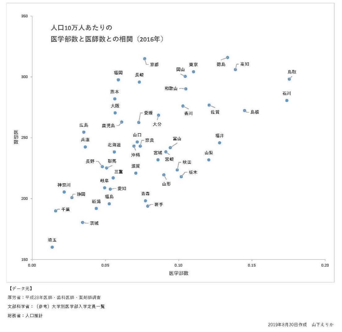 KamiMasahiro's tweet photo. 医師偏在は医学部数でほぼ決まります。以下の図をご覧ください。医師不足地域は、医師さえ確保できれば病院経営は良好です。今回の補助金は焼け太りさせるだけでしょう。医系技官制度を廃止しないと、こういうバカな議論が続き���す https://t.co/1OoAiIKI19
