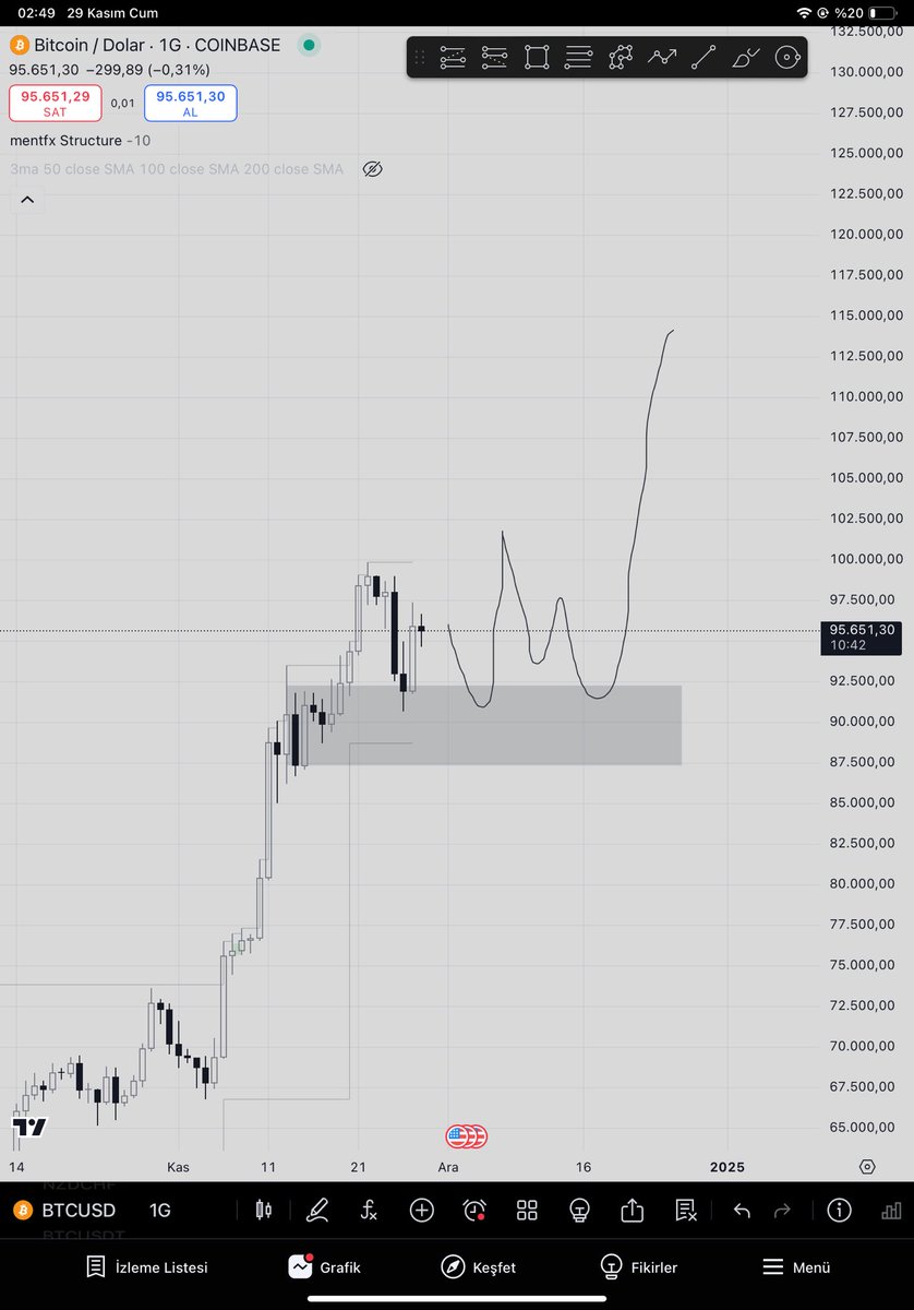 Barannfx's tweet image. #BTC 

Fiyat bullish ve aralık ayından sonra akümüle süreceni bitirmesini bekleyeceğim.

Düşüş senaryosu gerçekleşirse ona göre aksiyon alırız, ama fiyat günlükte demand bölgesinden onay almış durumda.
O yüzden 25-30 günlük sıkıcı bir aralığa girmiş olabiliriz.
#btc100k #BingX…