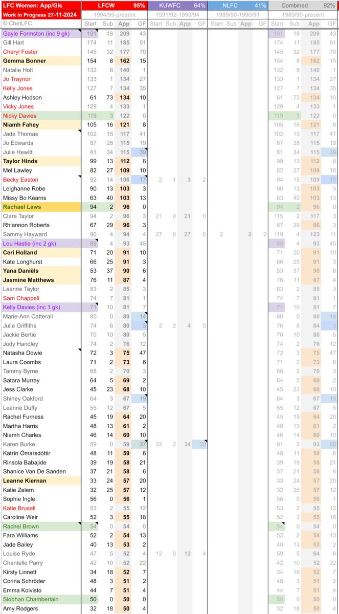 ChetLFC's tweet photo. Nov 2024 #LFCWpreWSLproject update:-
7️⃣2️⃣ #LFCW apps (3️⃣ gls reassigned) &
3️⃣4️⃣ #KUWFC apps allocated.
Data sets are now this complete:-
LFCW 9️⃣5️⃣%🔼;
KUWFC 6️⃣4️⃣%🔼;
All Combined eras 9️⃣2️⃣%🔼;
All Pre WSL eras 8️⃣6️⃣%🔼.
If you can help with any missing data pls DM me. Thanks. https://t.co/V8oII4Ge1D