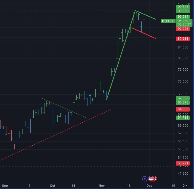 MoonCrypto__'s tweet photo. We are now forming a nice Bull flag on Bitcoin after the Symmetrical Triangle Breakout on Oct 14th. The bull flag will be invalidated if we close below the Red line and a breakout could take it to $125k over the next couple of months.
$BTC
$BTCUSD
#cryptocurrency 
#BTCUSD https://t.co/3OGw4wLjUf
