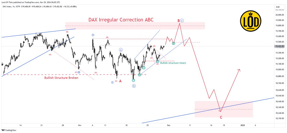 🚨#DAX Alert🚨 Ready for a New All Time High?  

FULL Elliott Waves Analysis  

1/ Short Term Structure  is BULLISH  

2/ Irregular Correction incoming: We have broken the Bullish structure of the previous Figure but it does NOT mean we cannot do a NEW HIGH  

3/ B wave