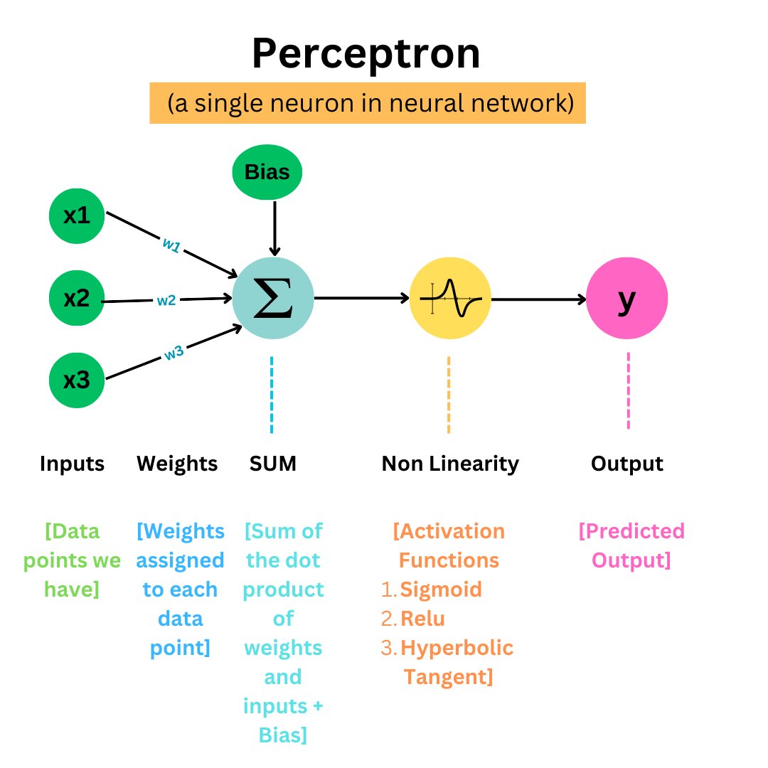 codename_Rahul's tweet image. Working of a Perceptron - an individual neuron in a Neural Network🧠🚀

#ai #machinlearning #neuralnetworks #datascience #maths #statistics #python