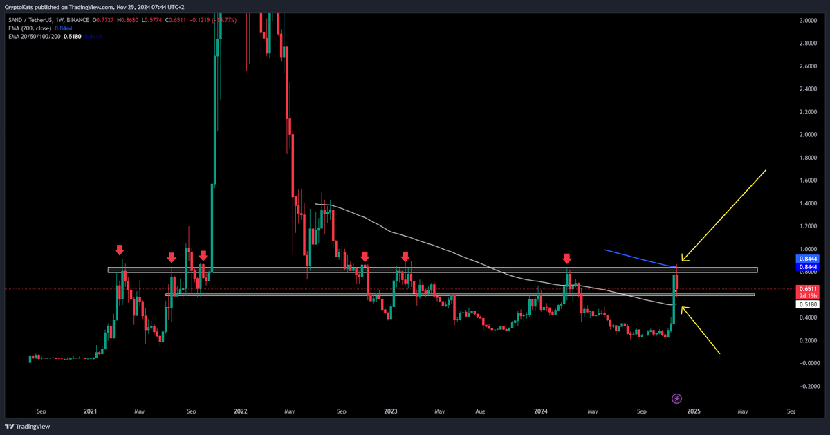 AltwolfCrypto's tweet photo. $SAND Weekly Resistance area with 200EMA .84$ -.80$ , 2 years of consolidation period
2021 oct We broke and went straight to 8.5$
Time to load this .6$ dip on weekly 100EMA support last dip to grab a bag.
#metacoin is future Buy Dip.
#SAND #sandbox #sandusdt #Bitcoin #crypto https://t.co/tH9xRF4YSv