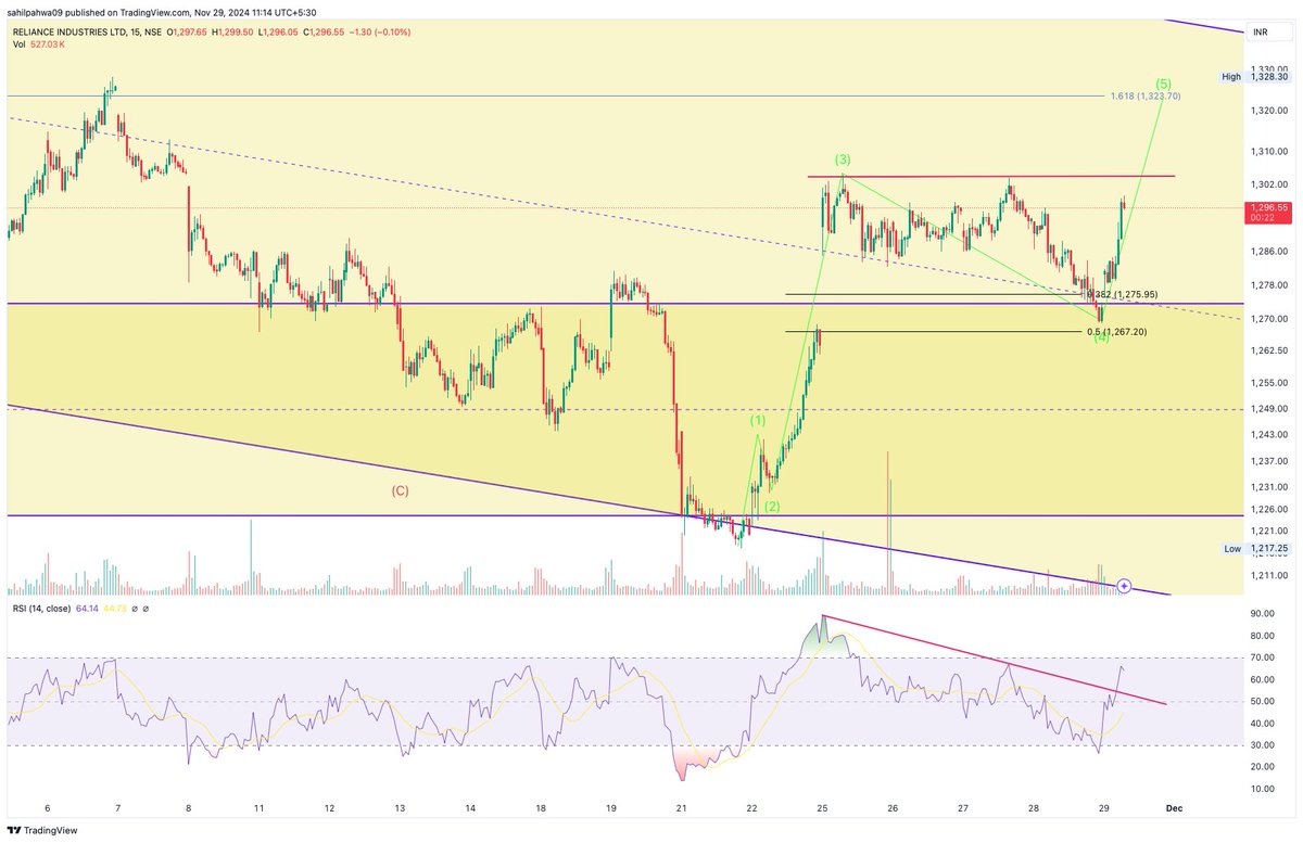 Sahilpahwa09's tweet photo. Retraced around 50% and Bounced!!!!
RSI broken out above 1300 it can do 1320 which is the target of 5th!!!
#15minsChart
#Reliance https://t.co/xNiLKCU0uc