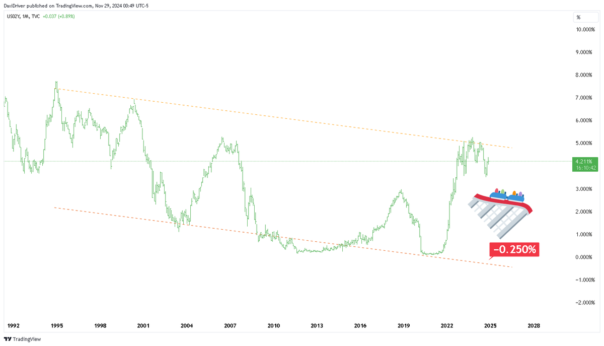 DaxiDriver's tweet photo. #Treasury_yields - Monthly chart. the top is here!! All we have to do is sit on the sidelines and watch the roller coaster hurtle toward zero yeilds. Long TLT. https://t.co/Nd9s5V4m5X