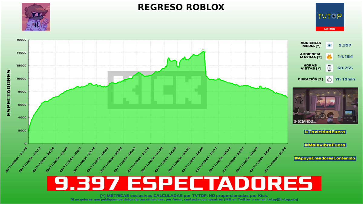 tvtop_es's tweet photo. ¡Emisiones finalizadas! Nuestros datos (media/peak) 🧐 :

🥇 🇵🇷 #AlexOmar 🗣️ > 29.8K/37.5K [¡NUEVO RÉCORD!] 
🥈 🇲🇽 #ElMariana 🤙🏻 > 16.9K/23.1K 
🥉 🇵🇪 #AQUINO 🤙 > 9.4K/14.2K 
4⃣ 🇲🇽 #Roier 🐧💖 > 6.9K/10.9K 

#JustChatting #Fortnite #SquidGames #EnigmaofFear https://t.co/IF6WNbwrQP
