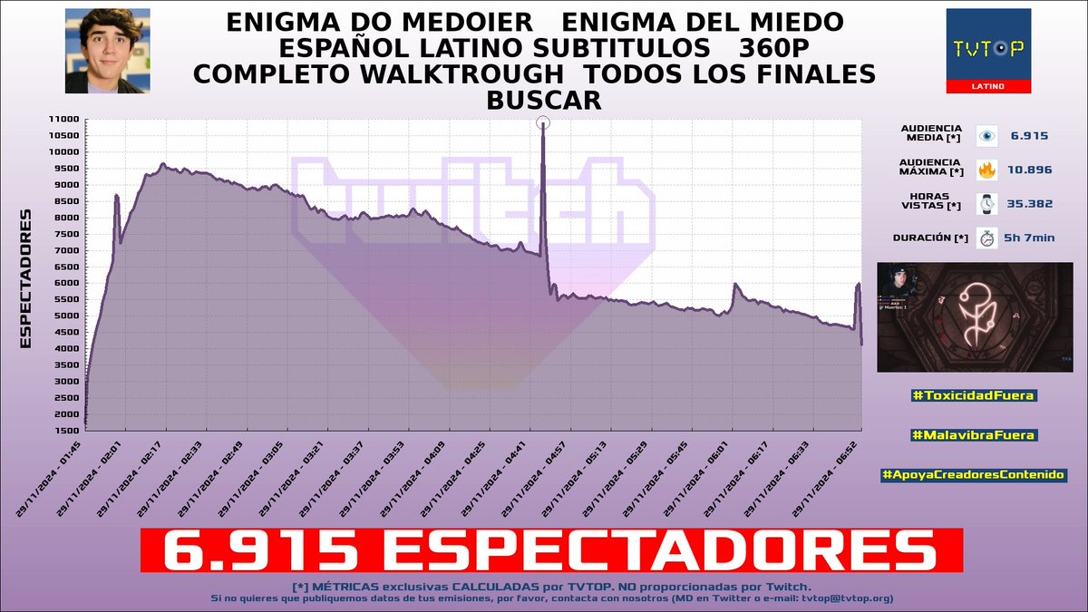 tvtop_es's tweet photo. ¡Emisiones finalizadas! Nuestros datos (media/peak) 🧐 :

🥇 🇵🇷 #AlexOmar 🗣️ > 29.8K/37.5K [¡NUEVO RÉCORD!] 
🥈 🇲🇽 #ElMariana 🤙🏻 > 16.9K/23.1K 
🥉 🇵🇪 #AQUINO 🤙 > 9.4K/14.2K 
4⃣ 🇲🇽 #Roier 🐧💖 > 6.9K/10.9K 

#JustChatting #Fortnite #SquidGames #EnigmaofFear https://t.co/IF6WNbwrQP