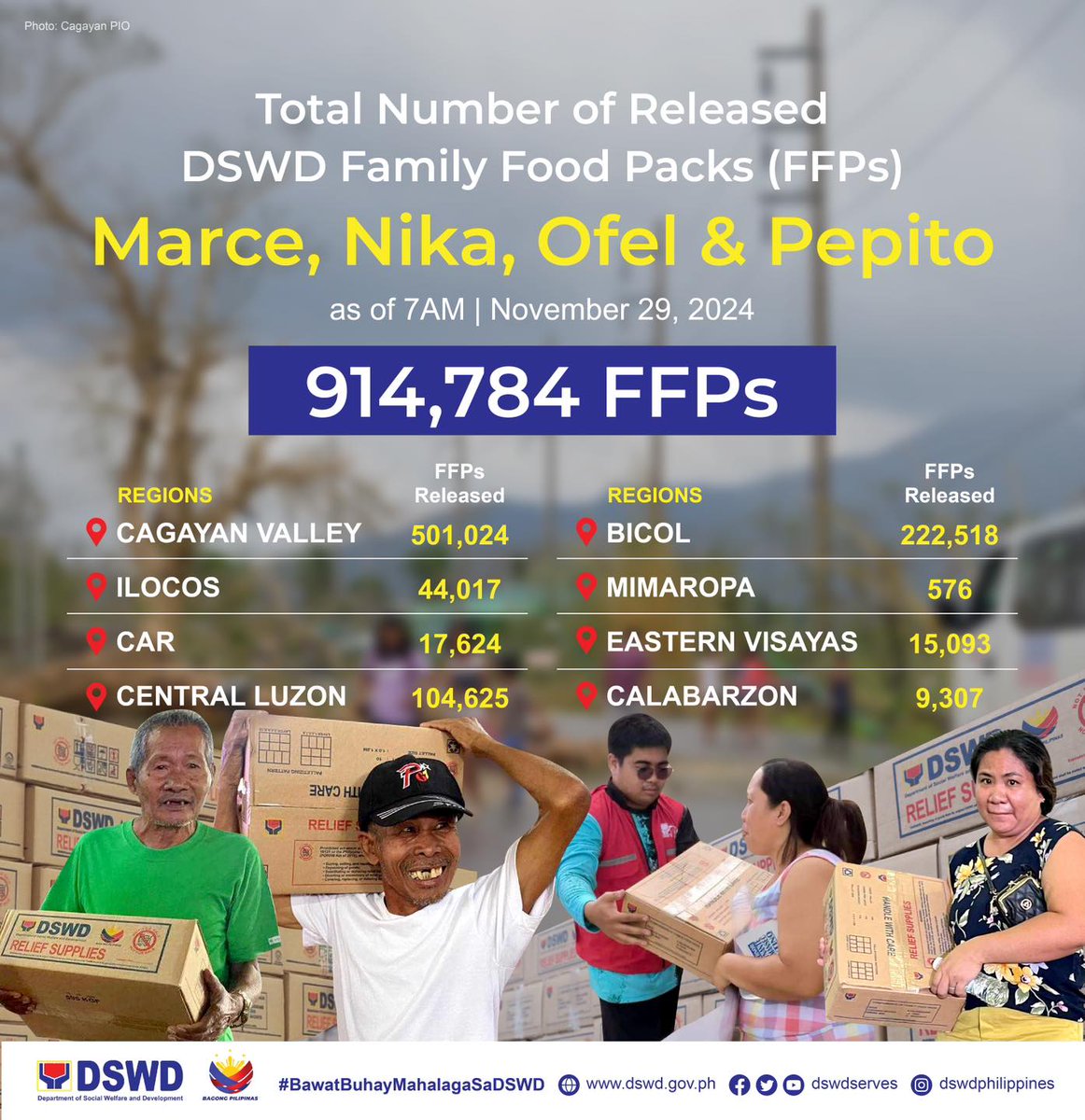 pnagovph's tweet photo. About 914,784 family food packs for victims of tropical cyclones #MarcePH, #NikaPH, #OfelPH, and #PepitoPH in the Cagayan Valley, Ilocos, Cordillera, Central Luzon, Bicol, Mimaropa, Eastern Visayas and Calabarzon regions have been distributed as of Friday (Nov. 29, 2024) https://t.co/NcxDRo8IJr