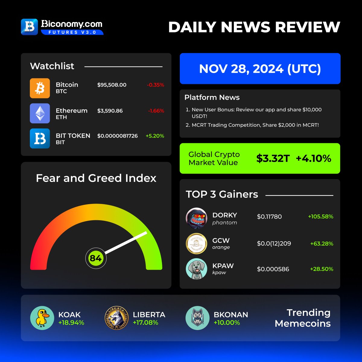 BiconomyCom's tweet photo. Daily News Review on #BiconomyExchange 🔥😏

🏆🔝TOP 3 Gainers today on Biconomy:

$DORKY > @Dorkycoineth
$GCW > @GCWine_GCW
$KPAW > @KaspawCoin

🚀😏Trending Memecoins today:

$KOAK  > @KoakOnKRC20
$LIBERTA > @LibertaDog
$BKONAN  > @BabyKonanCoin

Stay up to date with all the HOT news about the life of the Exchange and the situation on the #CryptoMarket.

Trade #Crypto on #Biconomy Now! 👇🏻
https://t.co/uUv9RZAcWh

#cryptomarket #altcoins #memecoins