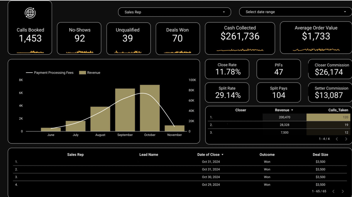 Wanna build dashboards like the one below?

I wrote a complete guide on exactly that.

This can help you visualize all the data in your company.

Just repost + comment "DASHBOARD" and I'll DM you the link.