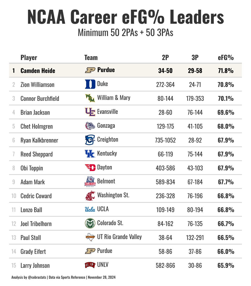 Among players in NCAA history to attempt at least 50 shots from 2 and 50 shots from 3, there can only be one who sits at the top.