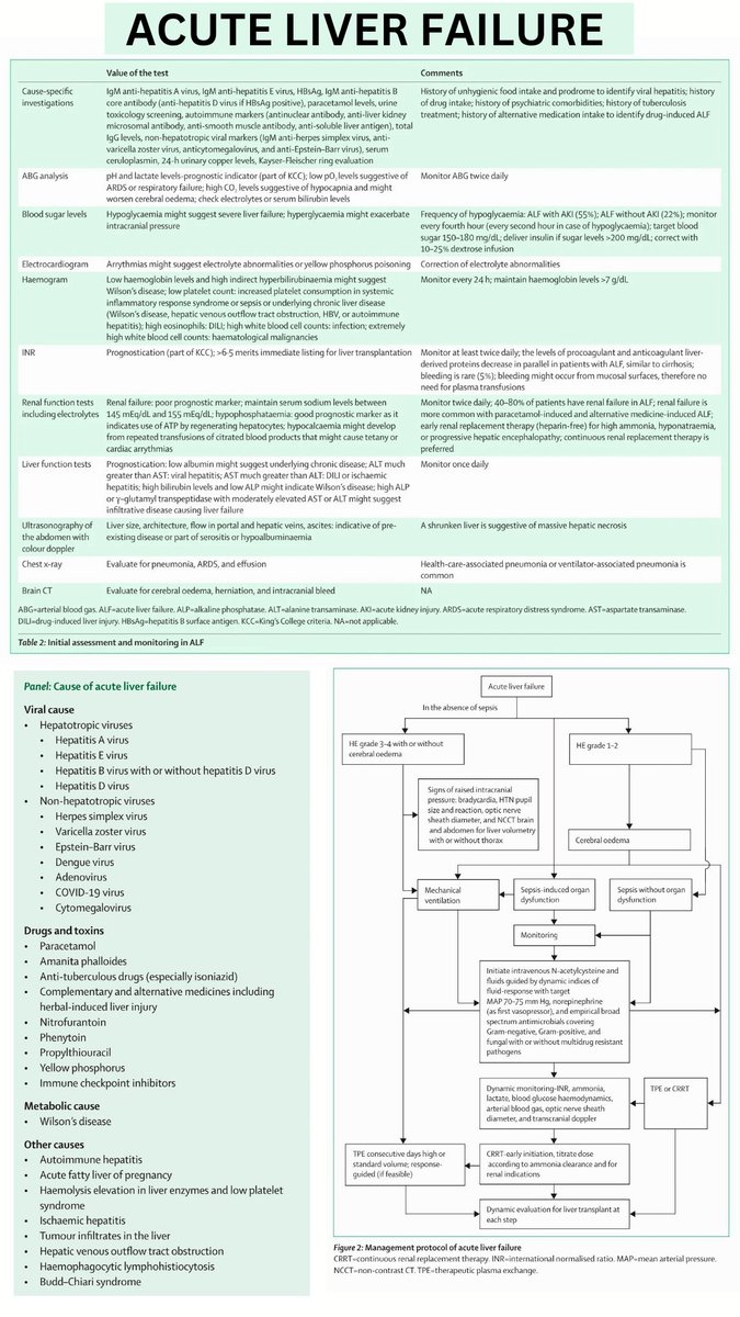 🌟 ACUTE LIVER FAILURE - Etiology, investigations, management