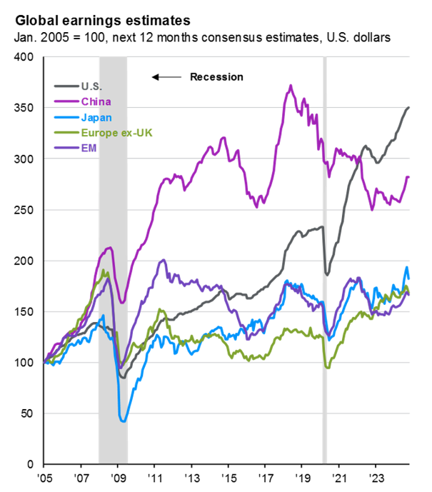European Stocks have not been able to grow earnings for the past 17 years

That explains why they are cheap and why they haven't done as well as US Stocks
