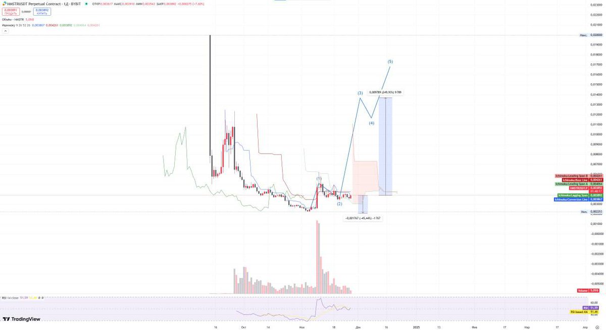 #HMSTR On the cusp of big growth?

As funny as it may sound, the hamster looks a lot like a promising chart. In terms of waves, the foundation for takeoff has been laid. I see potential for growth of 150% - 200% within a couple of months.