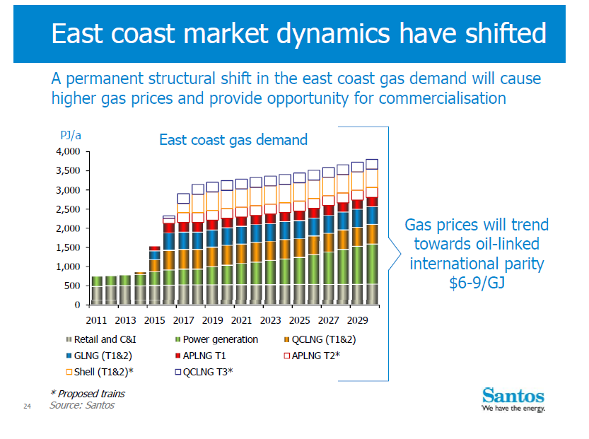 Did you know Santos told a massive lie to get their QLD gas export project approved? 

To get approval they told governments it wouldn't increase gas prices (it did)

But told investors it would increase gas prices

...and made $ billions at the expense of Australian households