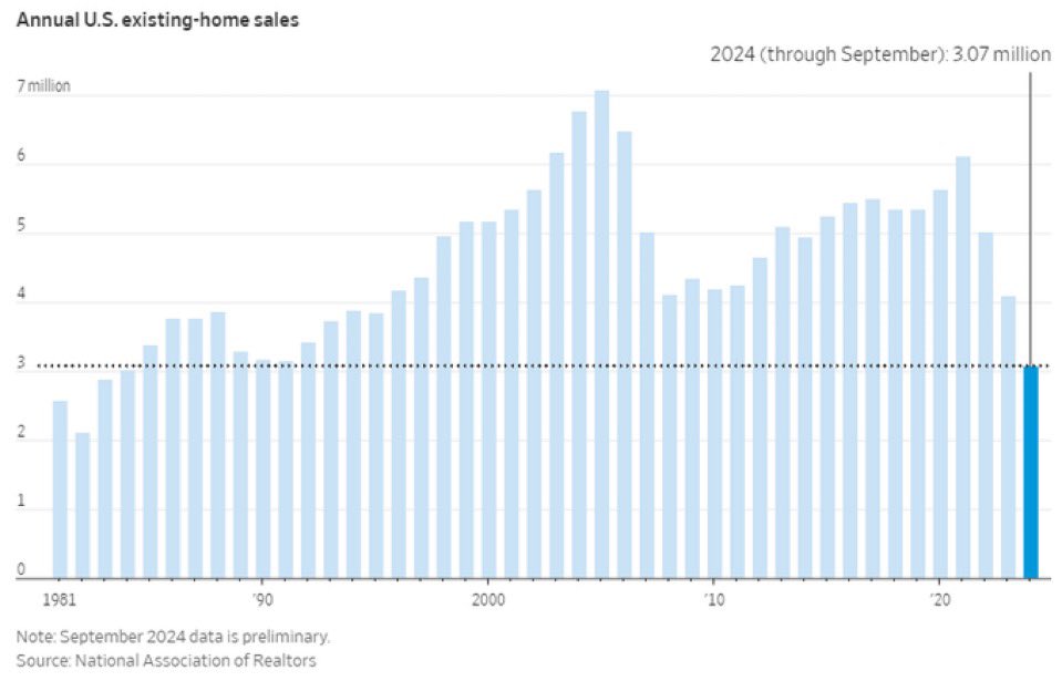 U.S Home Sales on track for worst year since 1995 🚨