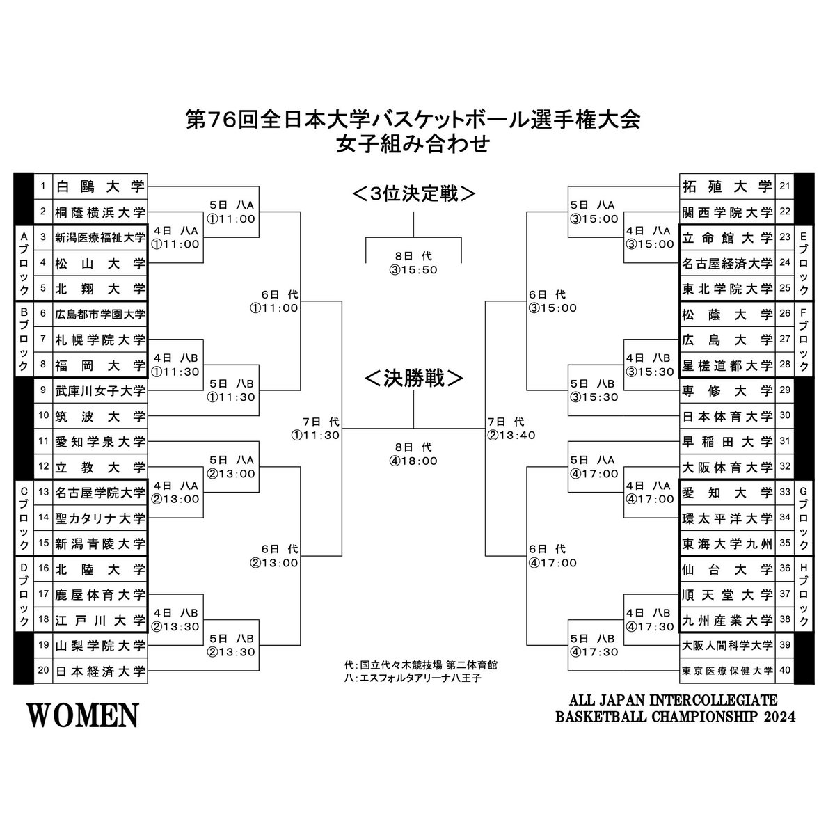 JAPANBASKETBALL's tweet photo. #インカレ2024 #大学日本一決定戦 本日開幕🎊
https://t.co/DrbtEsIoSQ

📅11/29-12/8・14-15
📍代々木第二体育館・エスフォルタアリーナ八王子・横浜武道館・太田市総合体育館
📡バスケットLIVE
https://t.co/w6TsLLEdUW
📺J SPORTS
📱UNIVAS Plus/UNIVAS LIVE

#インカレバスケ
#大学バスケ
@jubf_official