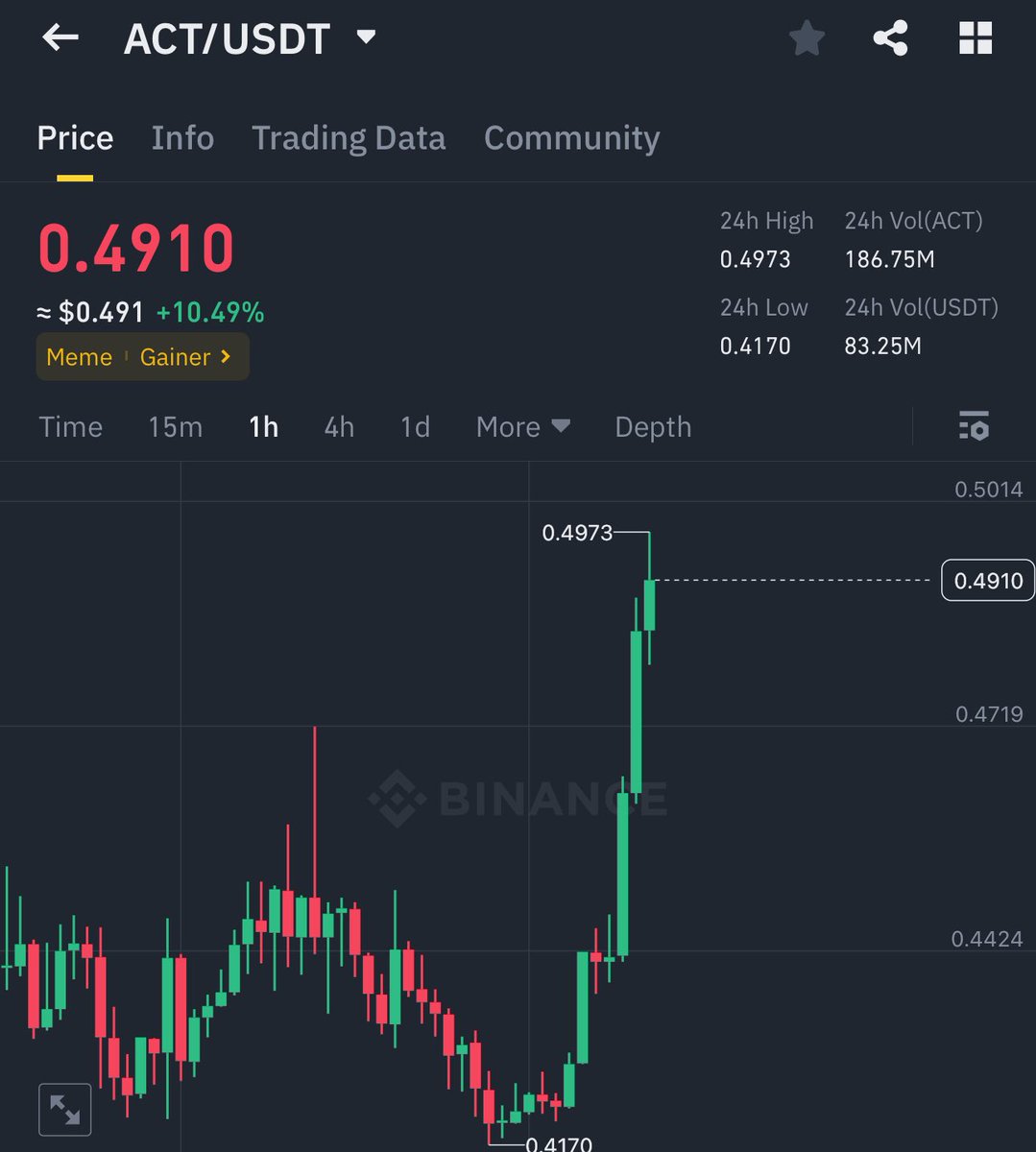 $ACT getting send up only as we touched it.

Shoutout <a href="/thebombalpha/">Bomb</a> the best trading community that you should be in. 

Massive move incoming on it imo ⏰