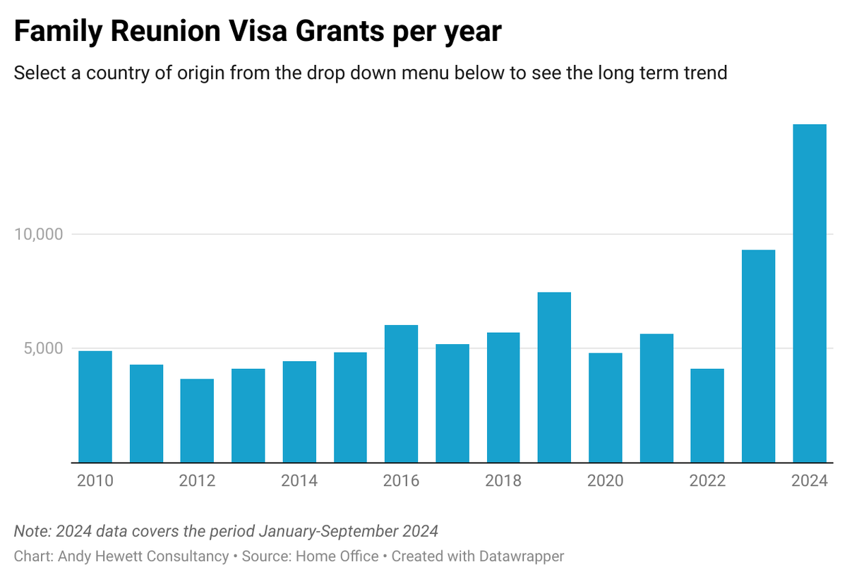 AndyHewettNGO's tweet photo. Updated graphs and heat-map showing the number of refugee family reunion visas granted to September 2024 now available at https://t.co/VDsaXuO2mO  Great to see the number of visas granted so far in 2024 already exceeding the numbers granted in 2023 &amp; 2022 combined!
@FamTogetherCo https://t.co/VHgwJJaxj8