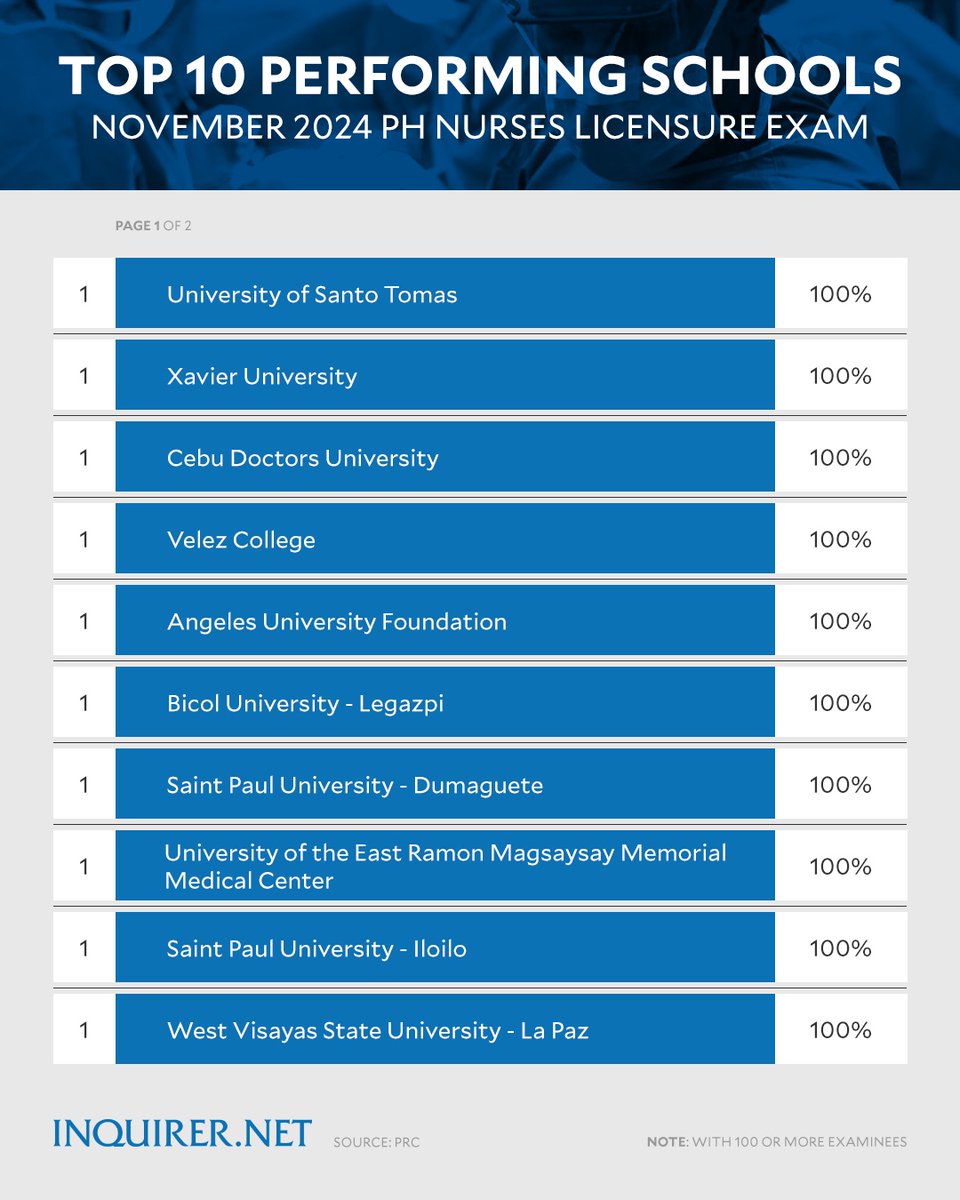 inquirerdotnet's tweet photo. CONGRATULATIONS, NURSES! 👏

A total of 29,349 out of 34,534 examinees passed the November 2024 Philippine Nurses Licensure Examination, according to the Professional Regulation Commission.

11 institutions share the top rank among the best-performing schools with 100 or more examinees.

READ MORE: https://t.co/sPH7YGJ3ka