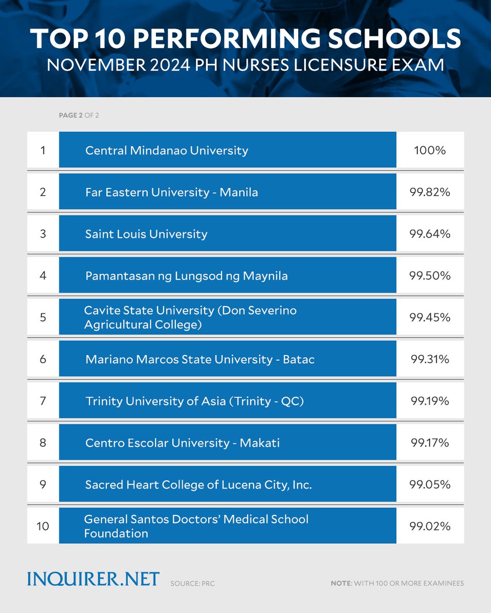 inquirerdotnet's tweet photo. CONGRATULATIONS, NURSES! 👏

A total of 29,349 out of 34,534 examinees passed the November 2024 Philippine Nurses Licensure Examination, according to the Professional Regulation Commission.

11 institutions share the top rank among the best-performing schools with 100 or more examinees.

READ MORE: https://t.co/sPH7YGJ3ka