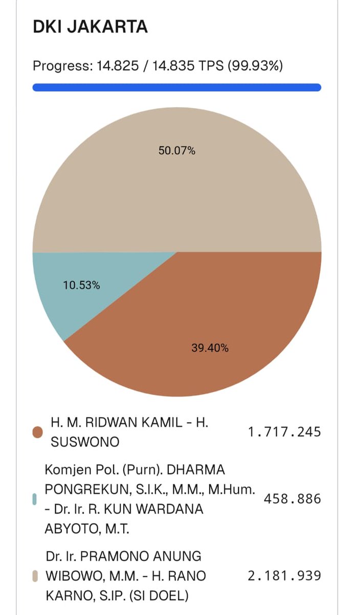 LANGKAHANIES's tweet photo. Point penting hasil REAL COUNT KPUD DKI JAKARTA
Kita jaga sampai tuntas sampai KPUD JAKARTA jujur tuntas bahwa mas @pramonoanung bang Doel #1Putaran Menang sesuai rekapitulasi C1 @bos_sir https://t.co/UfYtYFz5kD