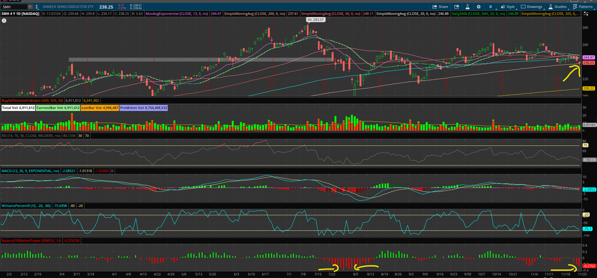 WD11565751's tweet photo. $SMH... Hammer candle and bounce off the 200MA, Oversold Balance of Power.... Potential upside coming soon for $NVDA? https://t.co/PoSppfR29h
