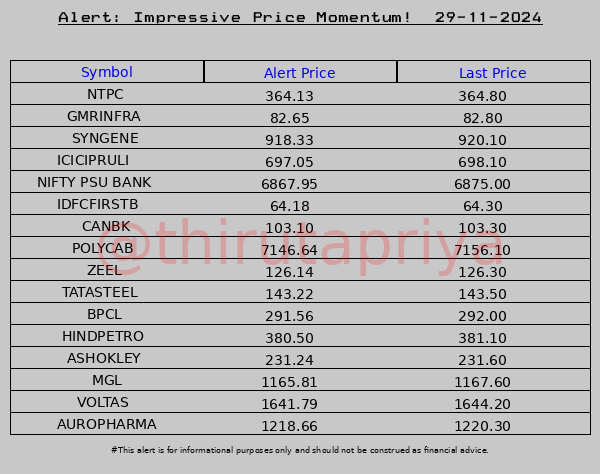 ThiruTaPriya's tweet photo. Stock alert! 29-11-2024 #Stocks #NIFTY #Alerts
#NTPC #GMRINFRA #SYNGENE #ICICIPRULI #NIFTY PSU BANK #IDFCFIRSTB #CANBK #POLYCAB #ZEEL #TATASTEEL #BPCL #HINDPETRO #ASHOKLEY #MGL #VOLTAS #AUROPHARMA https://t.co/n8fL1beYtI