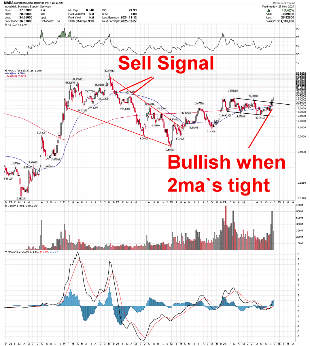 FishyKnife's tweet photo. $MARA Weekly Chart
#BTC $Charts #StockMarket #Investing #StockTips #SwingTrading #CryptoCharting https://t.co/s3UrtB1igh