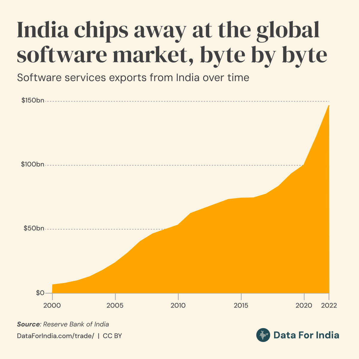 dataforin's tweet photo. Over the last few years, the growth of India’s services exports has outstripped growth in goods exports, driven largely by India’s expanding software services export market. 👩🏽‍💻

India exported $150 billion worth of software or Information and Communication Technology (ICT) services in 2022-23, making it the biggest category, outdoing even petroleum products. In comparison India imported only $15 billion worth of software in the same year. Not only that, India now provides about 13% of global ICT service exports.

Apart from software which now accounts for more than half of India’s services exports, business services contribute nearly 25%.

#IndiaExports #Software #GlobalTrade #ICT #Economy #DataForIndia
