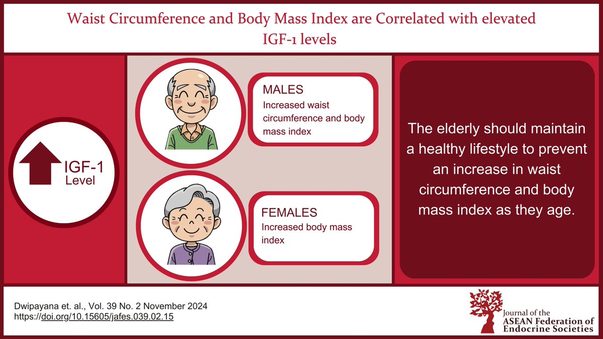 J_AFES's tweet image. In the elderly, increase in waist size and body mass index  correlated with higher levels of IGF-1, a potential marker of risk of metabolic and other diseases.
#IGF1 #waistcircumference #insulinresistance #JAFES #VisualAbstract 

Read the full article at bit.ly/jafesVA88