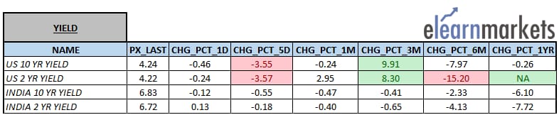 mystockedge's tweet photo. US & India's bond yield
#bondmarket #elearnmarkets https://t.co/bG6MfLHDXo