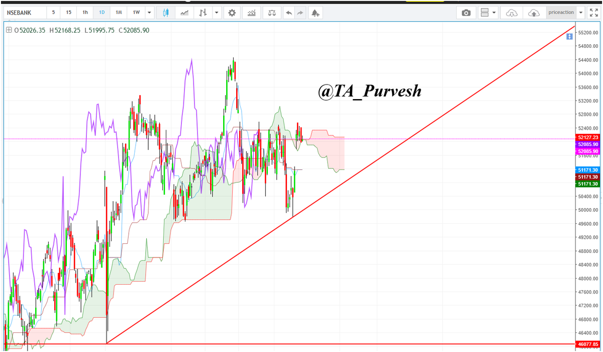 TA_Purvesh's tweet photo. #banknifty spot cmp: 52130

shorting range 52000-53000 (yes for u it's big range but logically just a 2%)

stop loss cbsl 53500

target: 50000-48000-46000

timeframe: whole dec of 2024

bookmark, repost and like for trolling. https://t.co/ynD1NCIfi1