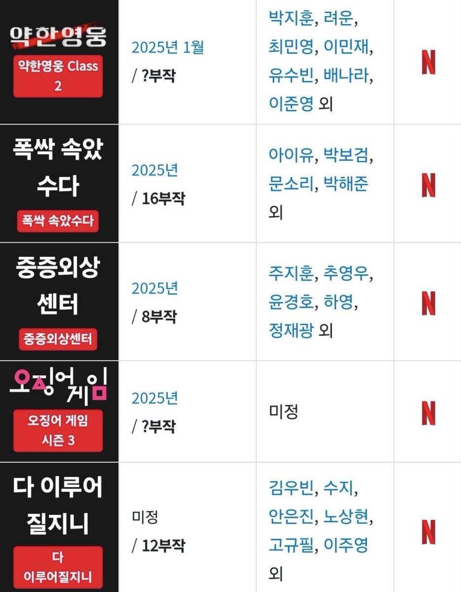 KDramaHandle's tweet photo. 2025 Netflix Dramas Lineup:

1. #WeekHeroClass2 (January 2025): #ParkJiHoon #Ryeoun #BaeNaRa #LeeMinJae #LeeJunYoung #ChoiMinYoung #YooSooBin
2. #WhenLifeGivesYouTangerines (2025): #IU #ParkBoGum #MoonSoRi #ParkHaeJoon 
3. #AllTheLoveYouWishFor (2025): #Suzy #KimWooBin #AhnEunJin #SteveNoh 
4. #HongRang (2025): #LeeJaeWook #JoBoAh #JangGaRam
5. #Karma (2025): #ParkHaeSoo #ShinMinA #LeeKwangSoo #GongSeungYeon
6. #MercyForNone (2025): #SoJiSub #GongMyung #AhnKilKang #LeeBumSoo
7. #TheTraumaCode_HeroesOnCall (2025): #JuJiHoon #ChooYoungWoo #YoonGyungHo #HaYoung 
8. #SquidGameSeason3 (2025)
9. #Aeme (2025): #LeeHaNee #BangHyoRin #JinSeonKyu #JoHyunChul
10. #Trigger (2025): #KimNamGil #KimYoungKwang